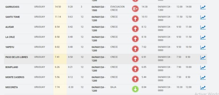 El 90 % de los puertos de correntinos sobre río Uruguay en creciente