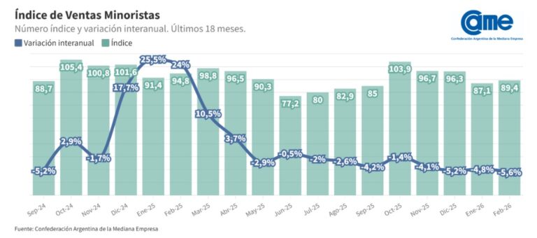 CAME en alerta por la baja en el consumo de los comercios